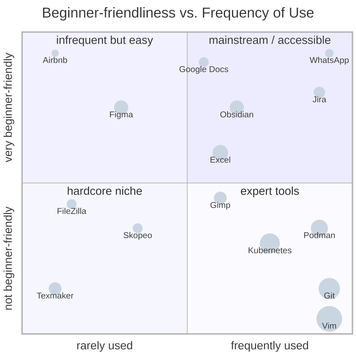 Software Quadrants